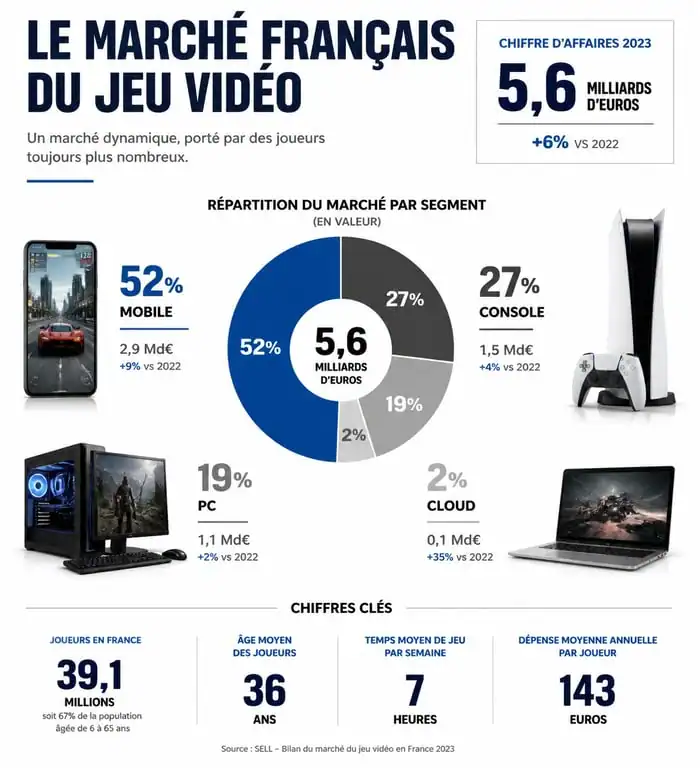 Infographie des chiffres clés et segments du marché français du jeu vidéo tchap.fr