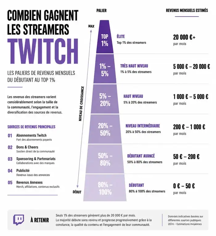 Infographie des revenus mensuels des streamers Twitch par niveau d'audience