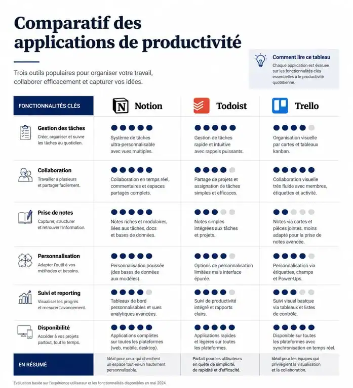 Tableau comparatif des meilleures applications pour s'organiser et gérer ses tâches quotidiennes