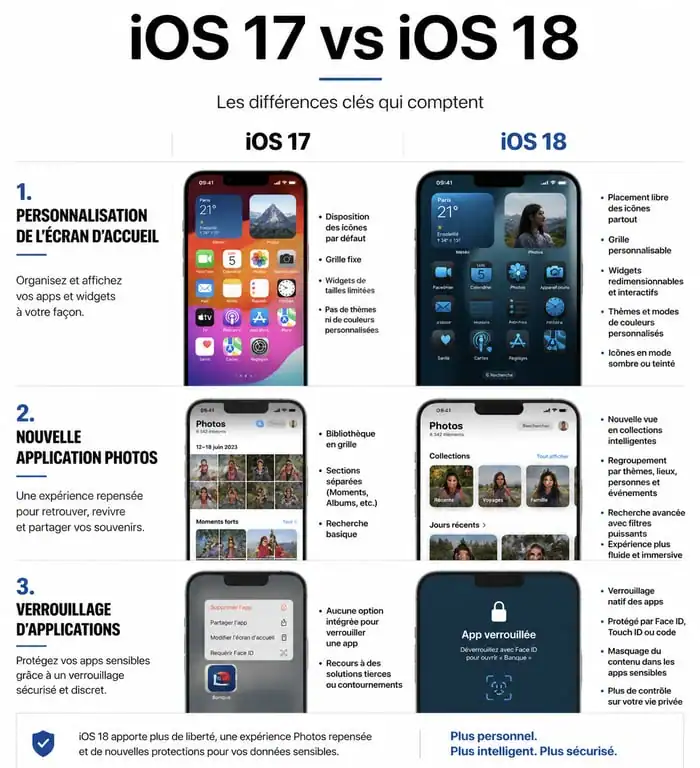 Infographie comparative des nouveautés iOS 18 vs iOS 17 pour les utilisateurs d'iPhone