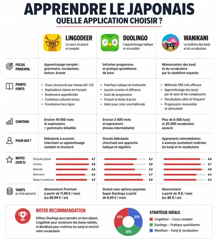 Comparatif des meilleures applications pour apprendre le japonais : LingoDeer, Duolingo et WaniKani