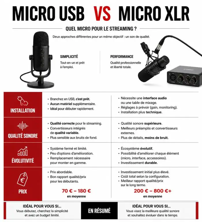 Comparatif technique micro streaming USB vs XLR
