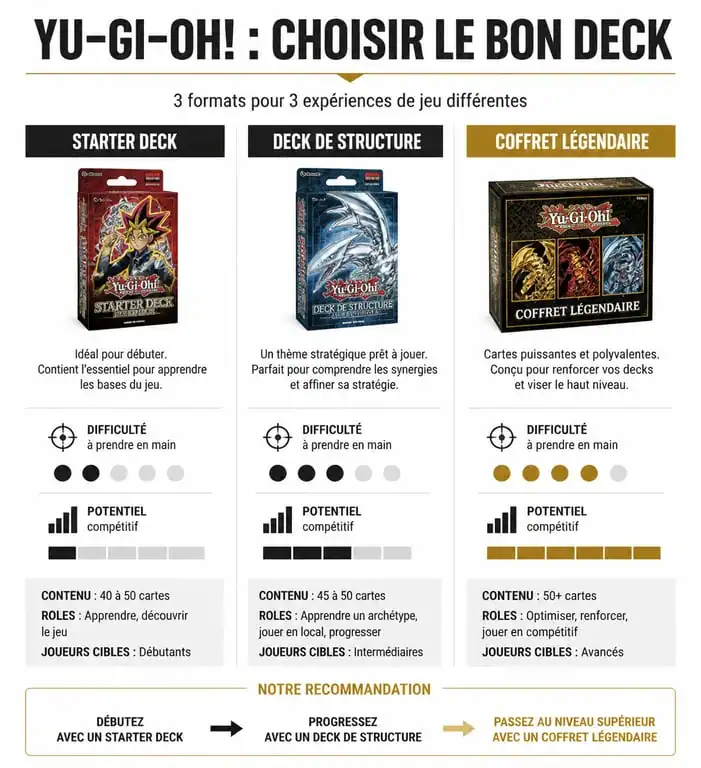 Infographie comparative des types de decks Yu-Gi-Oh! pour débutants et joueurs compétitifs