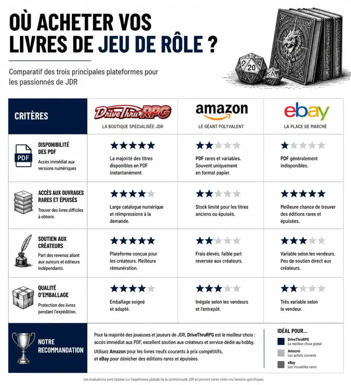 Comparatif des plateformes d'achat de jeux de rôle : DriveThruRPG vs Amazon vs eBay