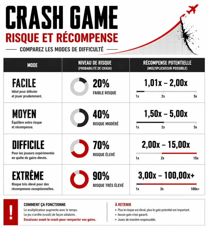 Infographie comparative des niveaux de risque et multiplicateurs du jeu Chicken Road 2