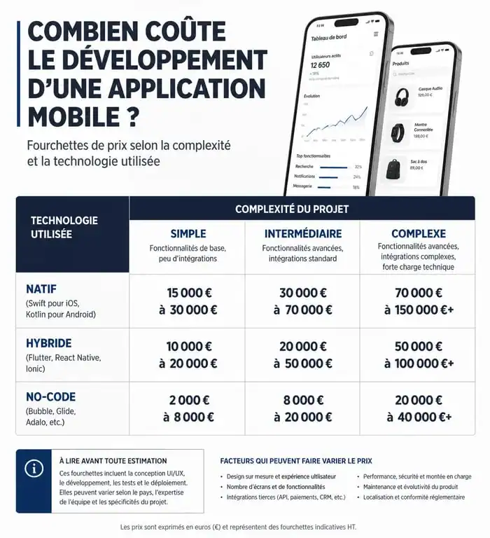 Infographie des prix de développement d'une application mobile selon la technologie et la complexité