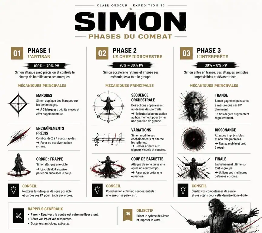 Infographie des phases du combat contre le boss Simon dans les Esquilles de Renoir