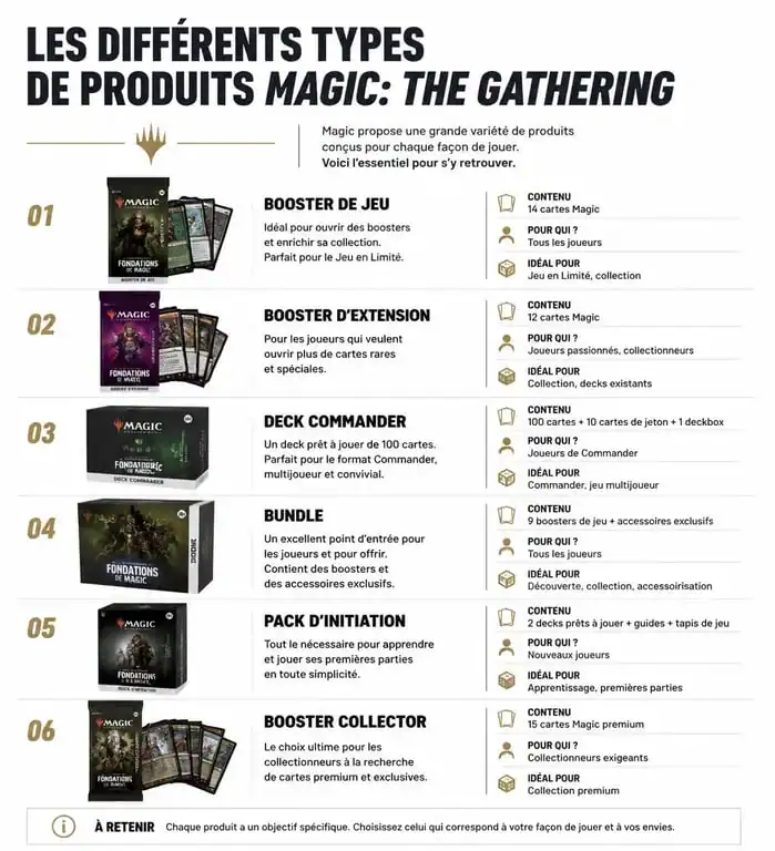 Infographie comparative des produits Magic: The Gathering, incluant les Play Boosters, Collector Boosters et Decks Commander.