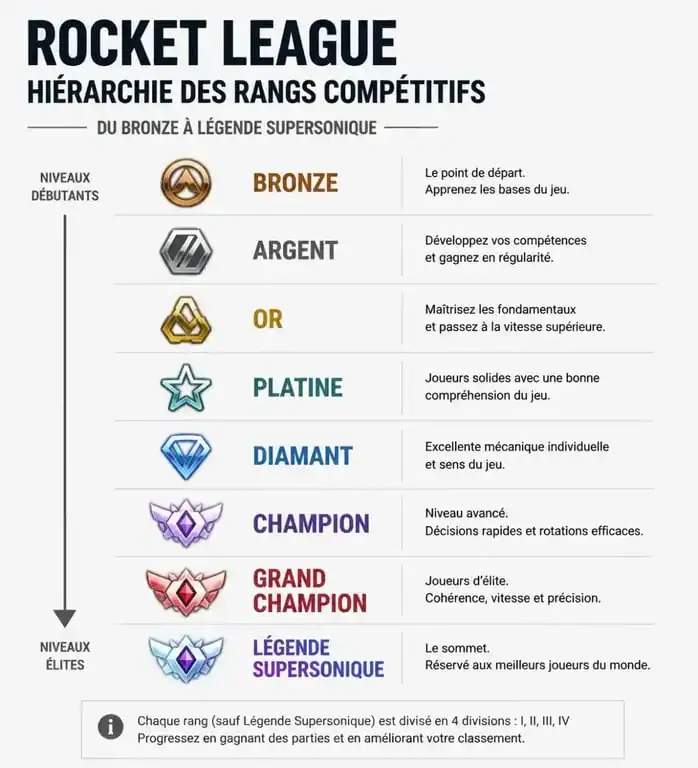 Hiérarchie des rangs compétitifs de Rocket League, du Bronze à la Légende Supersonique pour le classement rank rocket league