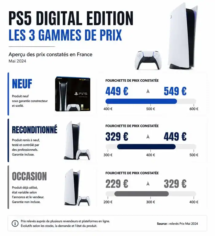 Comparatif des prix de la PS5 Digital Edition : neuf, reconditionné et occasion pour un achat optimisé