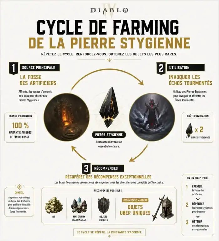Infographie sur le farming et l'utilisation de la Pierre stygienne dans Diablo 4 pour invoquer les boss tourmentés