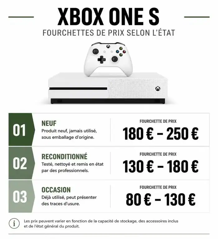 Infographie comparative des prix de la console Xbox One S : neuf, reconditionné et occasion