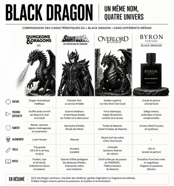 Infographie comparative du dragon noir dans la culture populaire : Dungeons & Dragons, Saint Seiya, Overlord et parfumerie