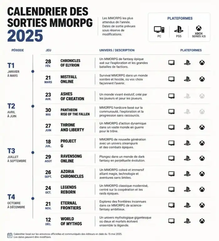 Calendrier des sorties des nouveaux MMORPG 2025 sur PC et consoles