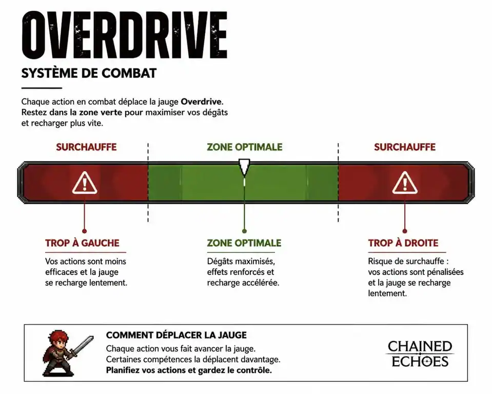 Infographie explicative du système de combat Overdrive dans Chained Echoes pour optimiser ses dégâts et sa survie.