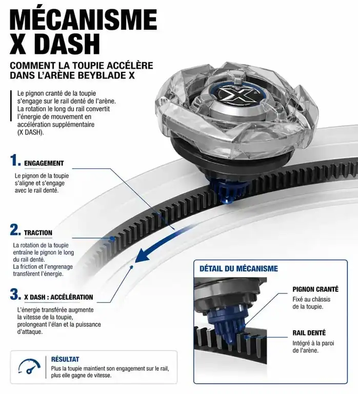 Schéma explicatif du mécanisme X Dash de Beyblade X montrant l'interaction entre la toupie et le rail de l'arène.