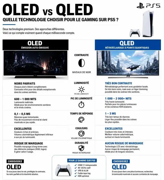 Comparatif technique OLED vs QLED pour choisir la meilleure télé pour PS5