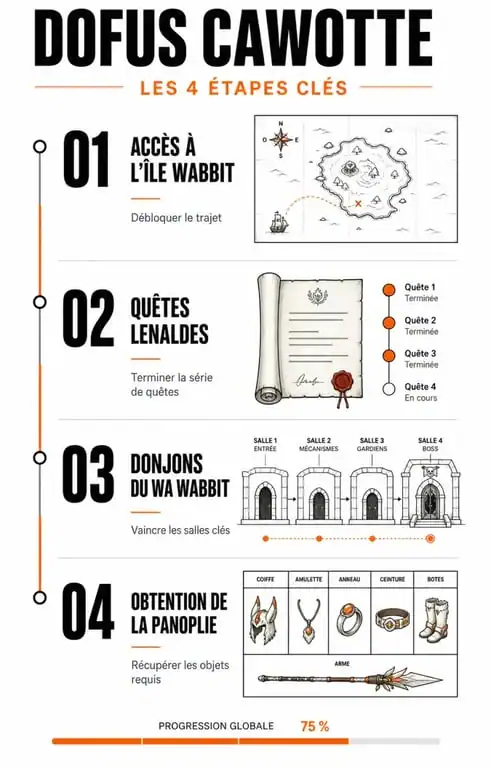 Infographie des étapes pour obtenir le Dofus Cawotte dans Dofus