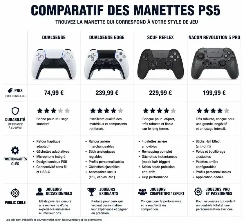 Comparatif des meilleures manettes PS5 : DualSense, Edge, SCUF et Nacon pour choisir le modèle adapté à votre usage.