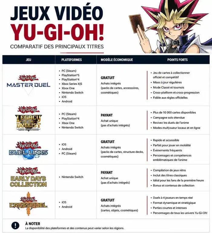 Tableau comparatif des jeux vidéo Yu-Gi-Oh! Master Duel, Duel Links et Legacy of the Duelist