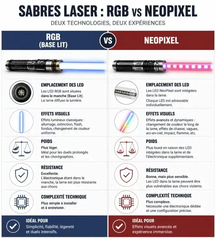 Comparatif technique entre sabres laser RGB et NeoPixel pour choisir son light saber