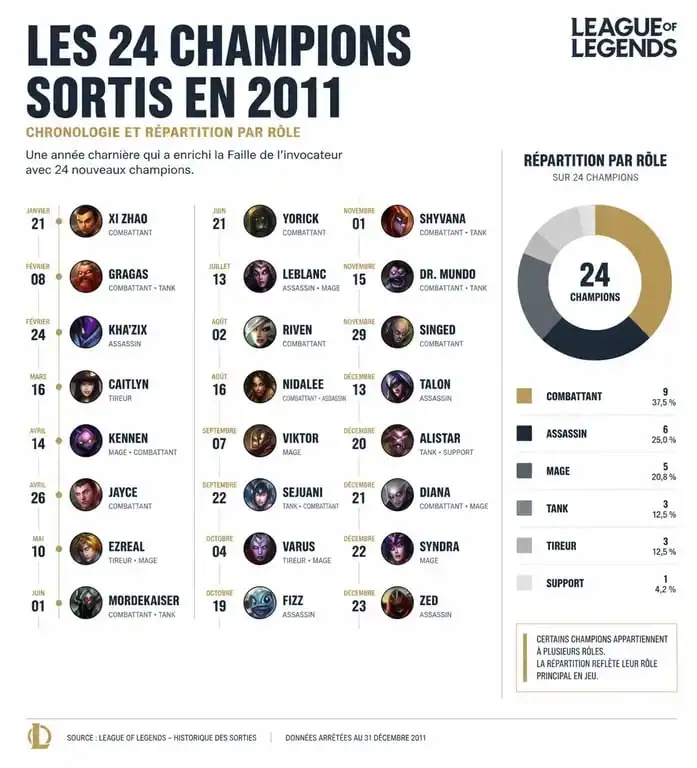 Chronologie et liste des champions League of Legends sortis en 2011
