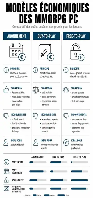 Infographie comparative des modèles économiques des jeux pc mmorpg