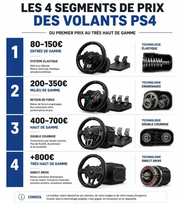 Infographie comparative des prix et technologies des volants PS4, du modèle débutant au volant Direct Drive professionnel.