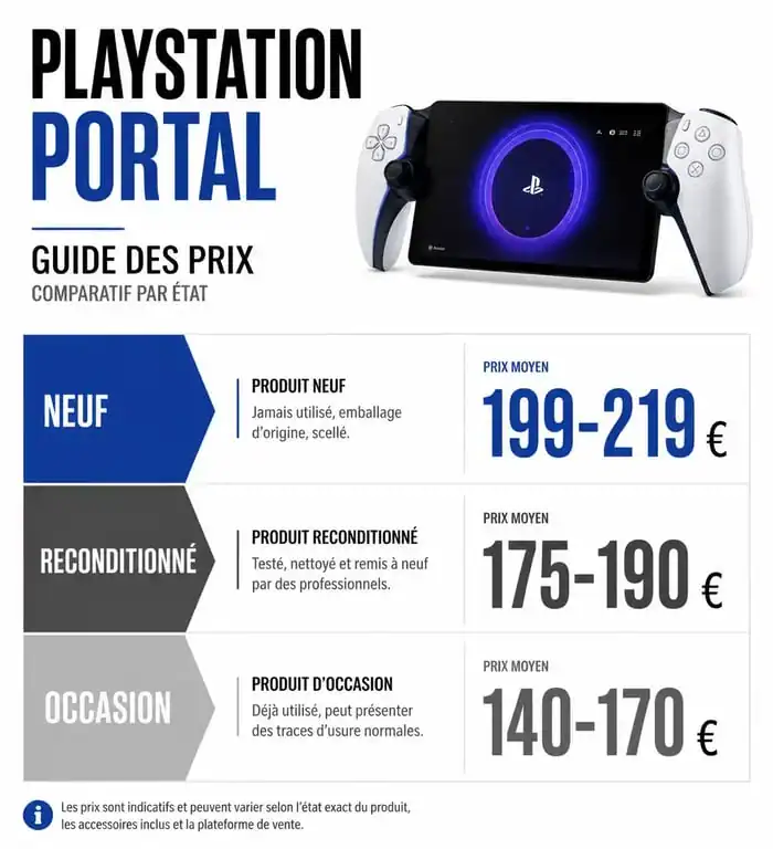 Comparatif des prix de la PlayStation Portal : neuf, reconditionné et occasion