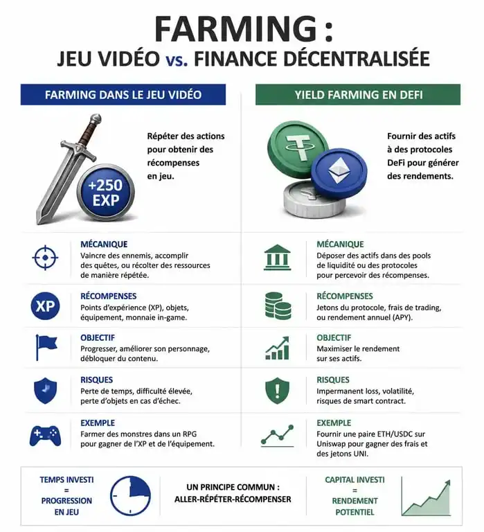 Infographie comparative illustrant les mécanismes du farming dans le jeu vidéo et le yield farming en finance décentralisée