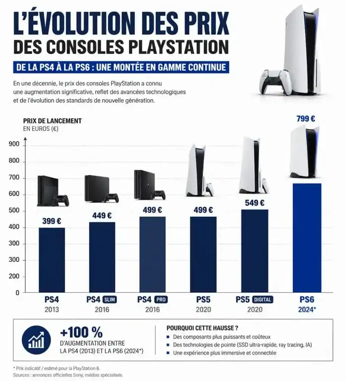 Évolution des prix de lancement des consoles PlayStation : comparaison PS4, PS5, PS5 Pro et PlayStation 6 prix