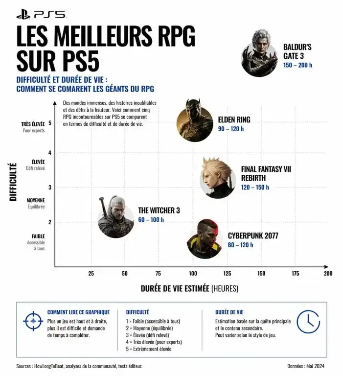 Infographie comparative des meilleurs RPG sur PS5 : Baldur's Gate 3, Elden Ring, Final Fantasy VII Rebirth, The Witcher 3 et Cyberpunk 2077