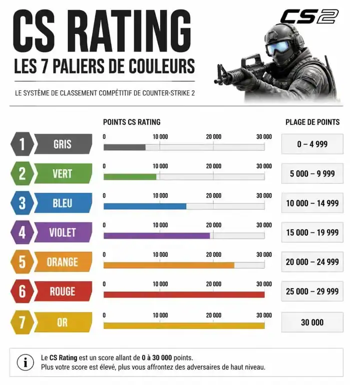 Infographie des paliers de couleurs et niveaux du CS Rating dans Counter-Strike 2 pour comprendre les cs global offensive ranks