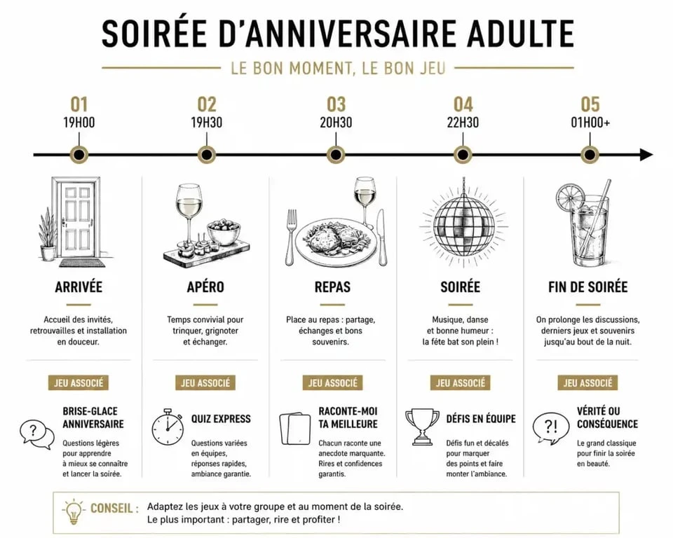 Infographie des meilleurs jeux pour anniversaire adulte selon le moment de la soirée