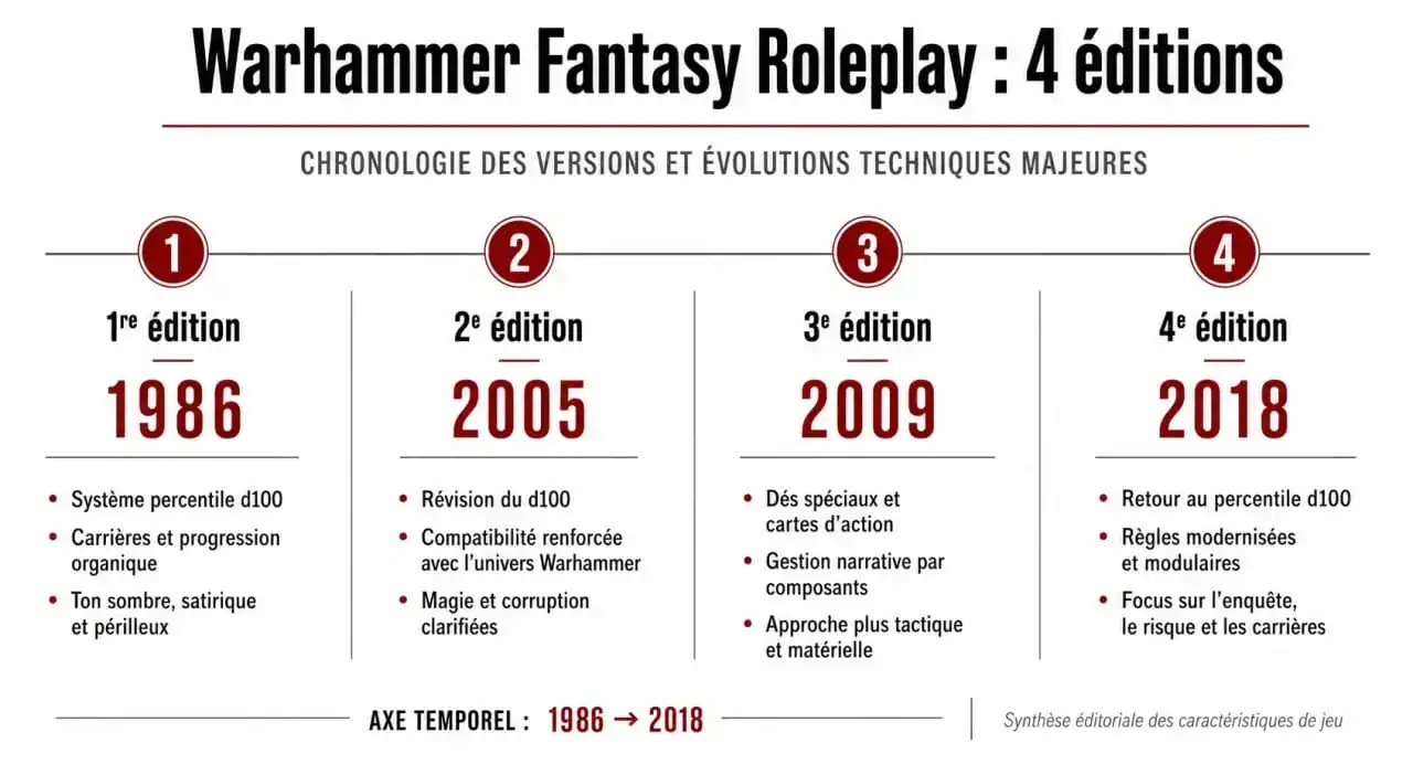 Infographie comparative des éditions de Warhammer Fantasy Roleplay (WHFRP) de 1986 à aujourd'hui.