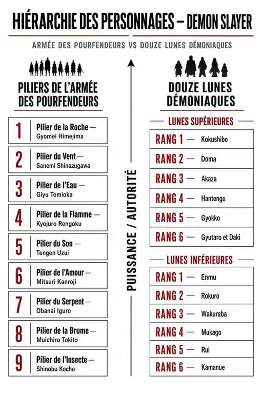 Infographie hiérarchique des personnages de Demon Slayer : Piliers et Lunes Démoniaques