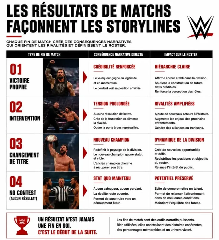 Infographie sur l'impact des résultats WWE sur les storylines et le développement des catcheurs