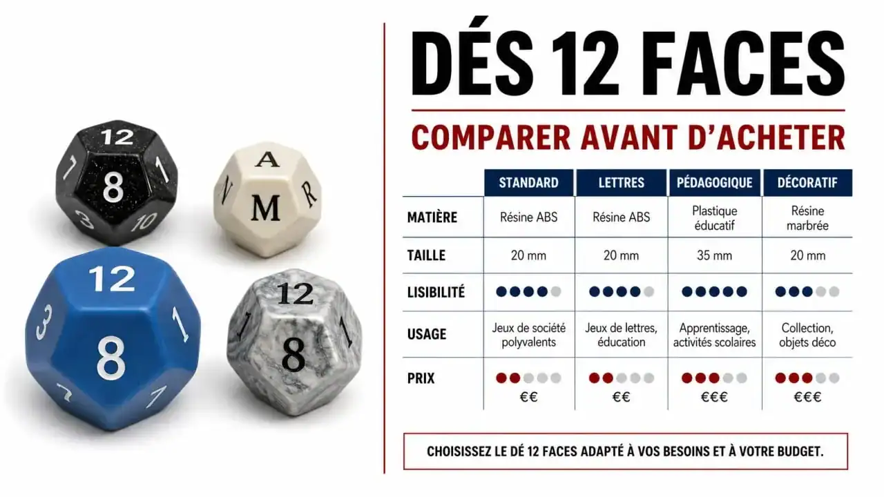 Comparatif visuel des dés 12 faces : modèles, usages, matières et tailles