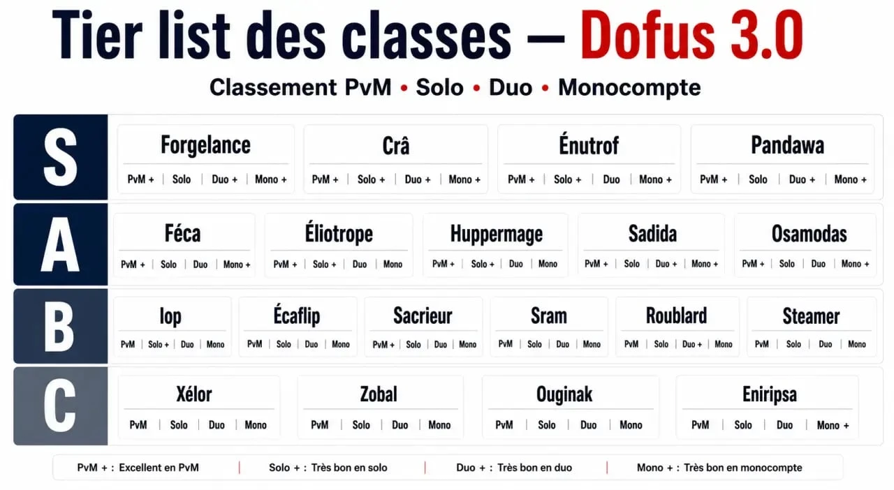 Tier list Dofus 3.0 des classes avec classement S, A, B et C