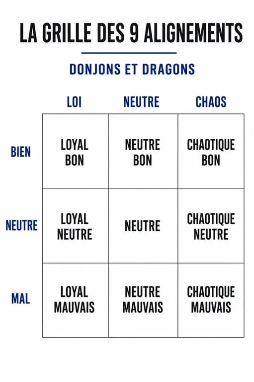 Infographie des 9 alignements JDR : grille des alignements Donjons et Dragons