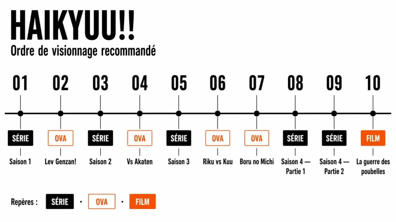 Haikyuu chronologie : frise des saisons, OVA et films à regarder dans l’ordre