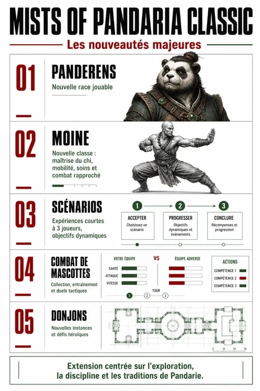Mists of Pandaria Classic : les nouveautés majeures expliquées en image