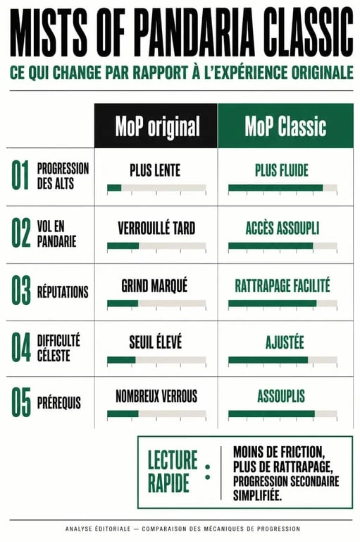 Mists of Pandaria Classic : comparaison visuelle entre MoP original et MoP Classic