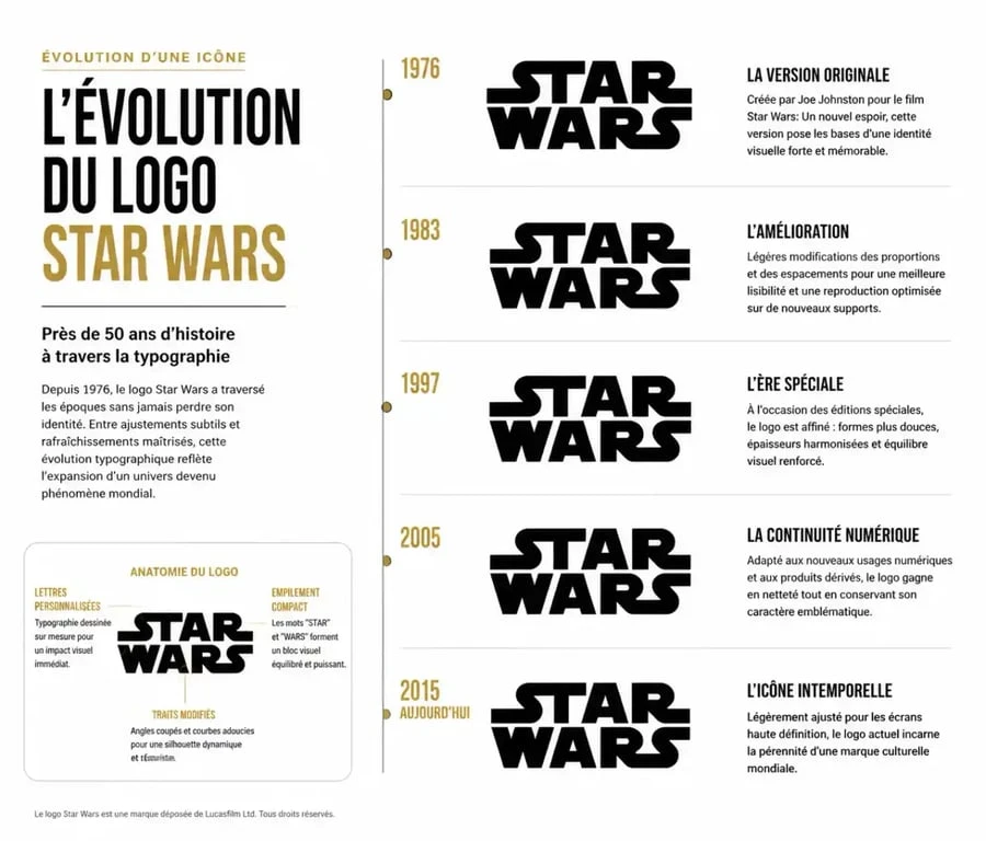 Évolution graphique du logo Star Wars à travers les décennies