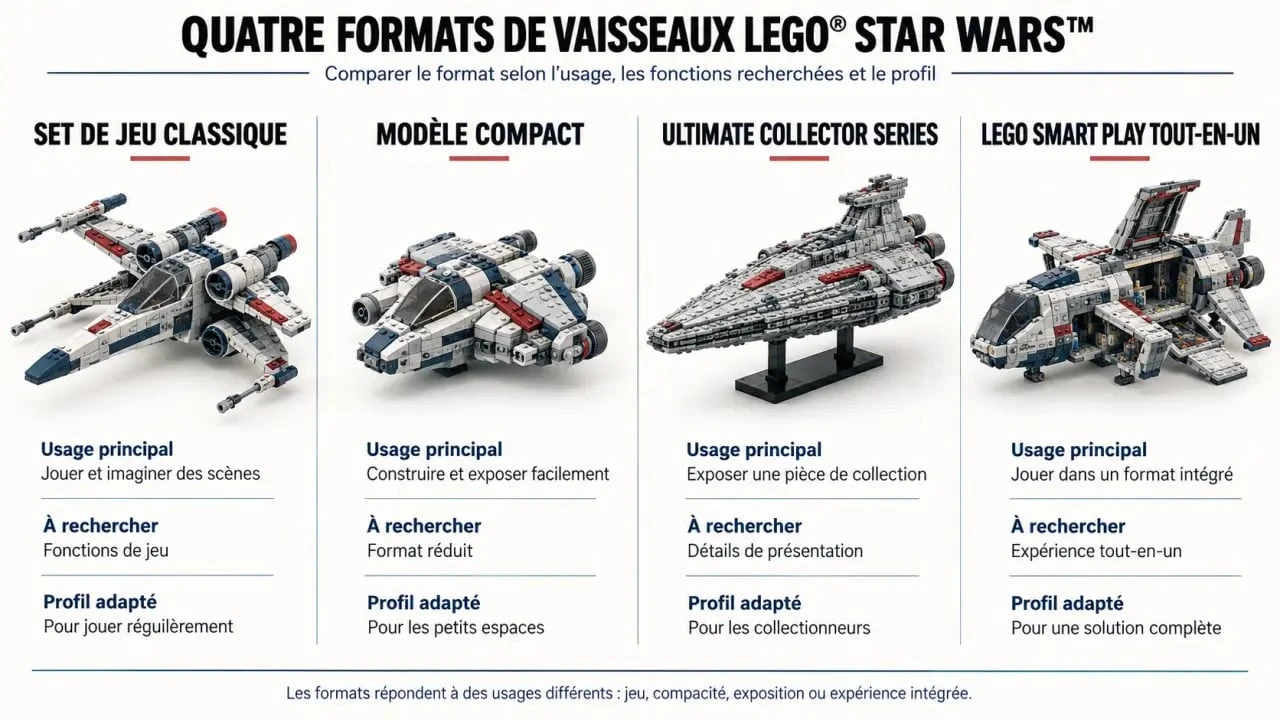 Comparatif des formats de vaisseaux Star Wars en LEGO : jeu, modèle compact, UCS et SMART Play