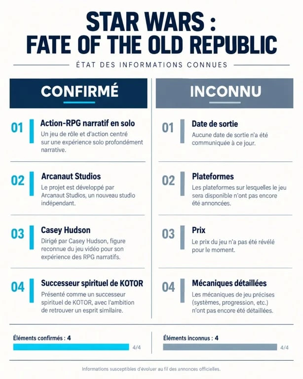 Infographie sur Star Wars: Fate of the Old Republic présentant les informations confirmées et encore inconnues