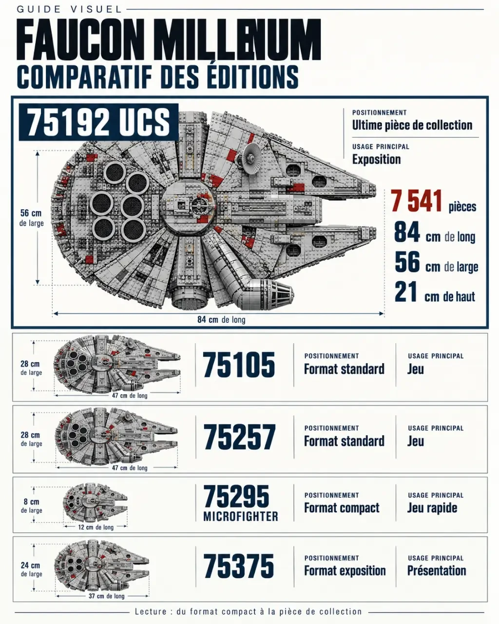 Comparaison des versions du LEGO Star Wars Faucon Millenium 75192, 75105, 75257, 75295 et 75375