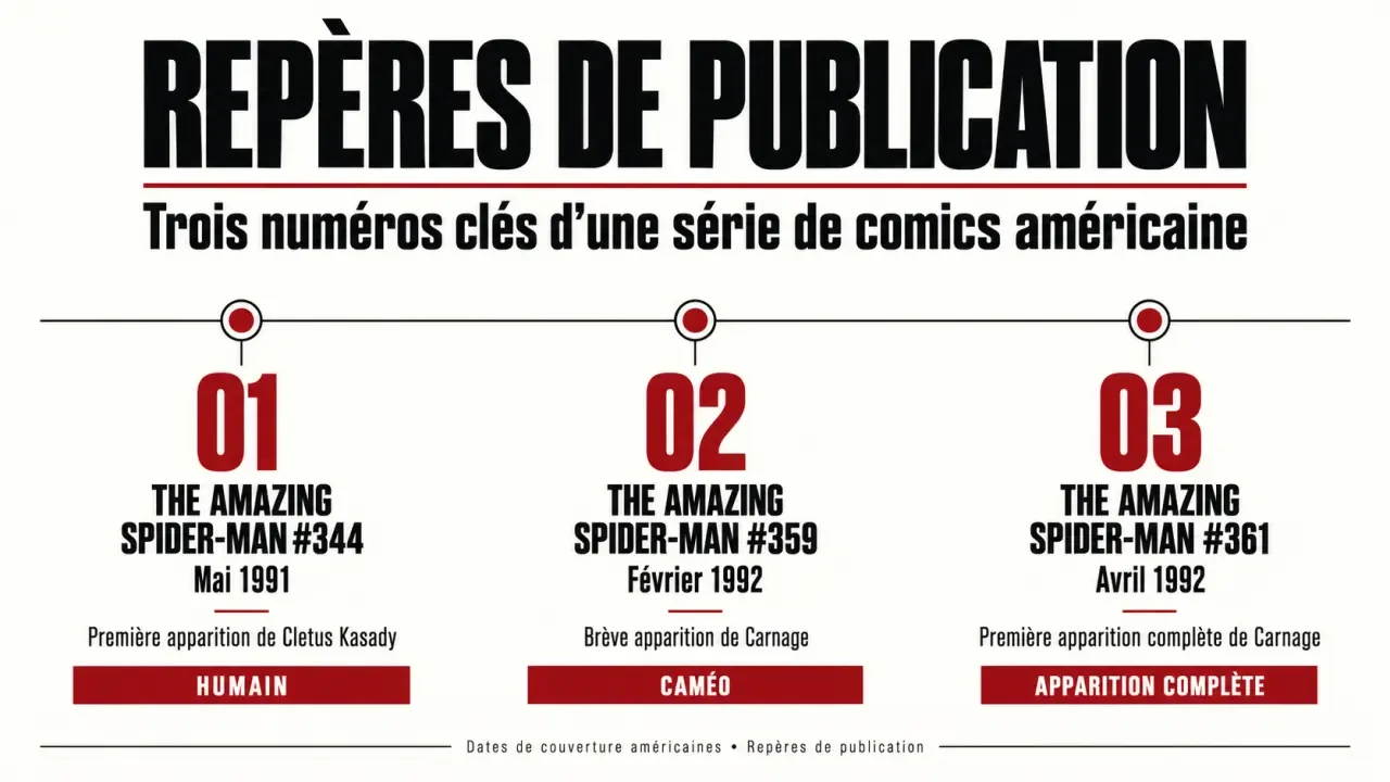 Chronologie des premières apparitions de Carnage Marvel Comics dans The Amazing Spider-Man