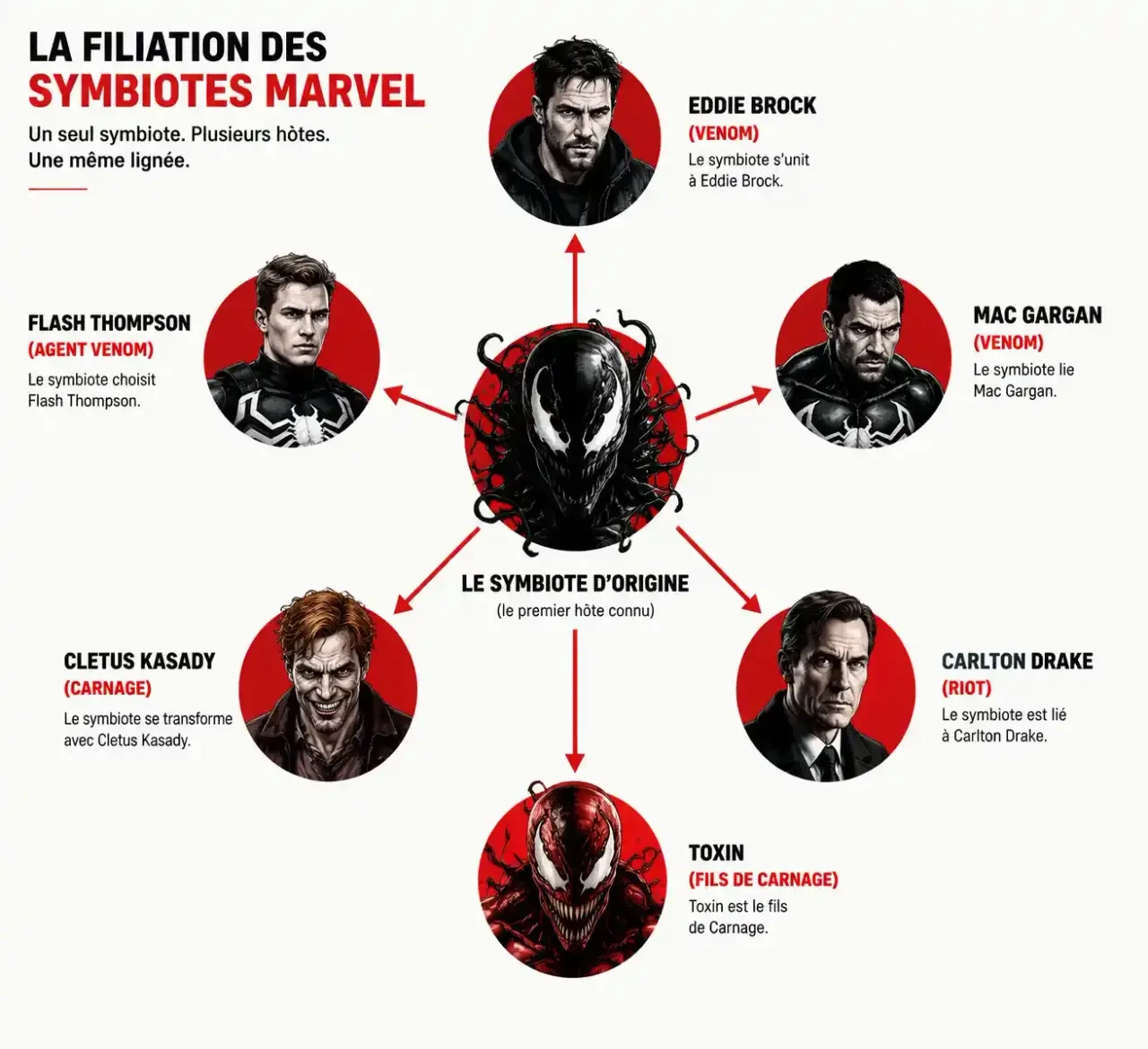 Schéma des hôtes et des symbiotes rivaux dans Marvel Comics Venom : Eddie Brock, Flash Thompson, Mac Gargan, Carnage, Riot et Toxin